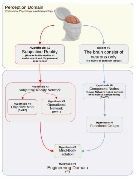 Gativus assumes that subjective reality consists of an object map and functional sub-systems