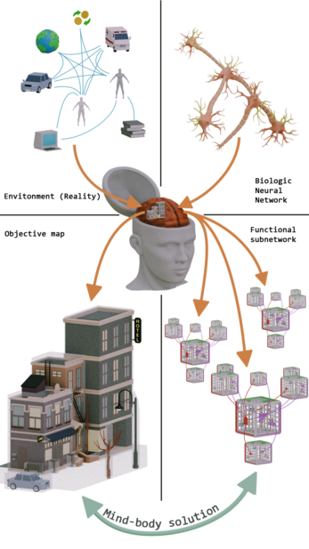 Gativus assumes that subjective reality consists of an object map and functional sub-systems