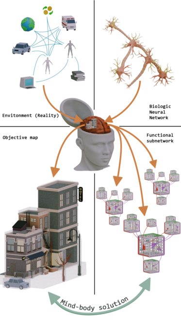 Gativus assumes that subjective reality consists of an object map and functional sub-systems