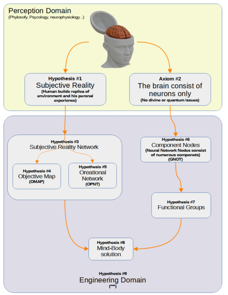 Gativus assumes that subjective reality consists of an object map and functional sub-systems