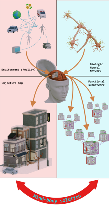 Gativus assumes that subjective reality consists of an object map and functional sub-systems